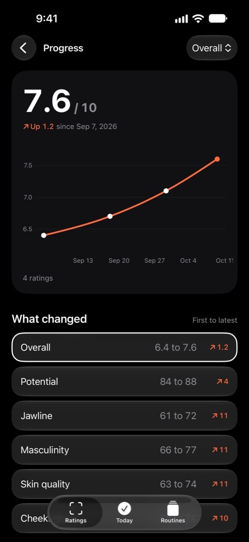 Hotness AI progress chart going from 6.4 to 7.6 over four ratings